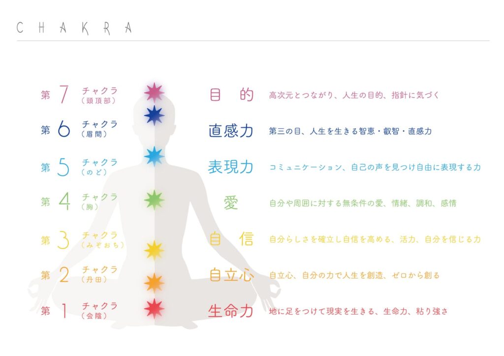 チャクラを目的別に見た時