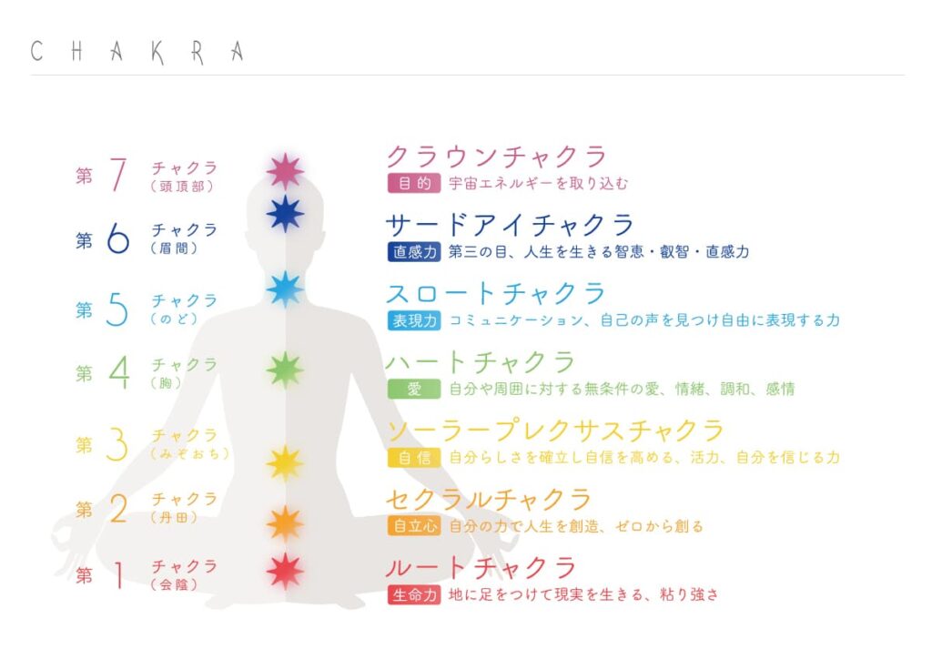 主要チャクラの図解