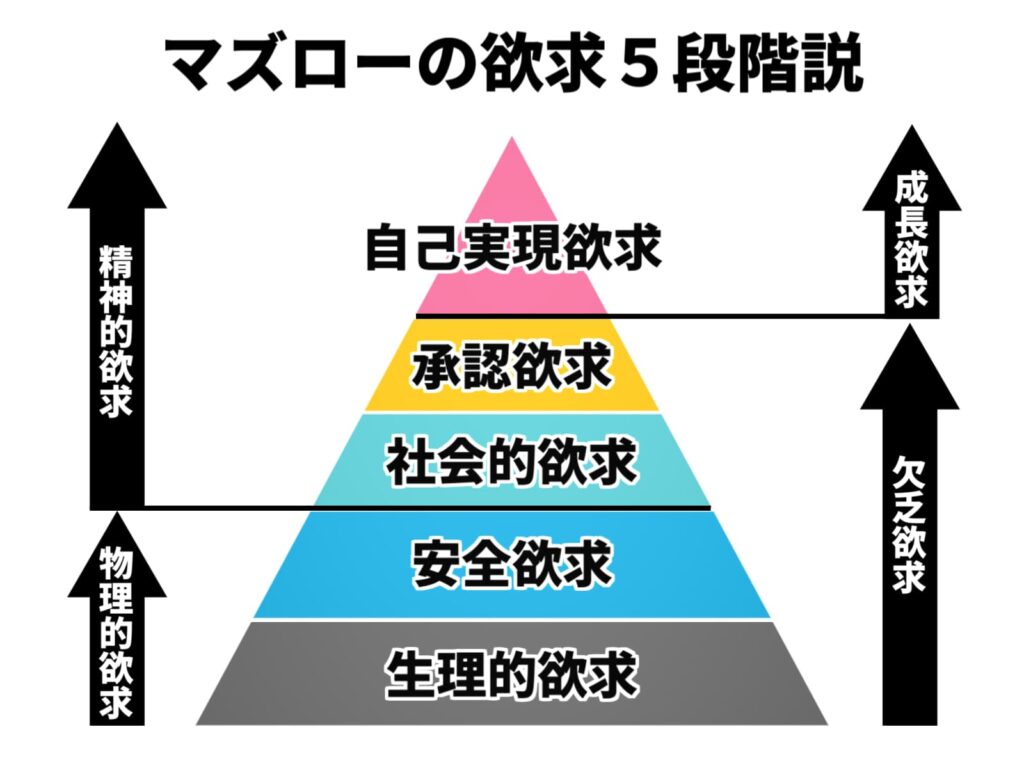 マズローの欲求５段階
